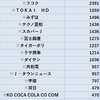 コナカから配当金が入りました  