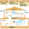 注文住宅の家づくり、あなたの家の換気方式は第何種？