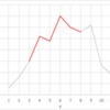 散布図のアレンジ(3)　特定の範囲（線）を色付けする
