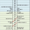 首都圏模試２０１４年度結果偏差値比較