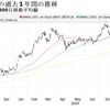 NYダウ 、 日経平均 : 9月4日 37,047.61 ↓ 4.24% -1,638.70 