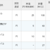 2866、2868、イオンモールの配当が入金。