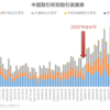 中国6大取引所のデリバティブ取引高推移（～2023年11月）