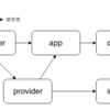  Wire を活用した Web API パッケージ構成