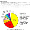 午前と午後で、熱中症の救急搬送はどちらが多いか。