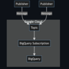 Google Cloud Pub/SubのBigQuery サブスクリプションでテーブルスキーマを使いお手軽データ記録用の窓口を作る