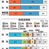 「内閣支持」30％...不支持は男女５割超　衆院選・本社世論調査：第48回衆議院議員選挙 - 福島民友新聞社(2017年10月12日) 