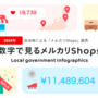 Mercari Shops Now Home to 50 Government-Run Stores With Yearly Revenue Exceeding 10M JPY—Mishima Leading the Charge