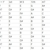 メジャー7コード構成音一覧表