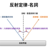 6-2 波的反射、折射