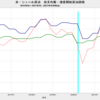 2021/3Q　米・シェール油田　収支均衡原油価格　57 ドル／バレル　△