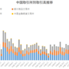 中国5大取引所のデリバティブ取引高推移（～2020年12月）