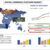 e コマースの未来: デジタル コマース プラットフォーム市場の概要と、2028 年の予測による市場の主要プレーヤー