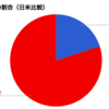 米国株と日本株の損益状況を確認したら，購入姿勢とパフォーマンスは一致しないことがわかった．