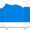 (米国市場) S&P500指数が過去最高値を更新、ハイテク関連も強いヽ(=´▽`=)ﾉ