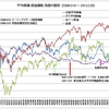 リーマンショック以来、5年ぶりに日本経済は上向いてきているが････。