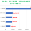 出産・子育て手当で全国1位は360万円（第一子から）1,745市区町村調べ2024年