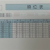 【全国模試返却】愛知全県模試に続き偏差値70の猛者も！