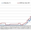 株価は利益に連動する②