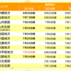 関東甲信地方が梅雨明け!　気象庁が29日(月)11時発表!　残るは東北のみ、「梅雨寒」から一転「猛暑日」へ