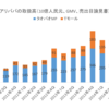 アリババの決算 EPSは予想通り　売上高は予想を大幅に上回る　取扱高成長率は加速　モバイル移行も順調