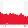 (米国市場)ダウ400近い下げ、他ハイテクはメタメタ(´・ω・｀)