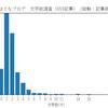 【はてなブログ】みんなは何文字書いてるの？はてなブロガー文字数調査【659記事を検証】