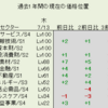 7月13日（木）過去1年間のLv市場分析