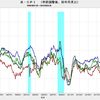 2019/4　米CPI　総合指数（季節調整済み） +0.3%　前月比　▼