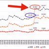 解放改革路線が日本の自殺者を激増させている（2023年6月30日23時59分まで）