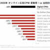 IABによるコロナ影響関連レポート