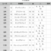 中央競馬予想　2020年1月5日（日）