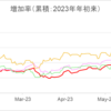 【資産運用】2023年実績分析