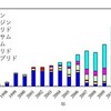  島根県ではネオニコチノイド使用量がウナギのぼり