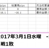 2017年3月1日水曜　-16.1pips 1戦1敗