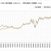 金（Gold）をどうやって買うか？