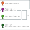 現代においてビジネスとITの橋渡し役は誰が担うのか - ビジネスアーキテクトとプロダクトマネージャーの関係から考える