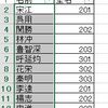 セル範囲の伸び縮みに追随して名前を定義する[Excel](2)