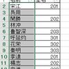 セル範囲の伸び縮みに追随して名前を定義する[Excel](2)