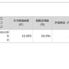 投資信託積立を始めて半年経過しました。