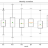 月別でボウリングスコアの比較をするとわかること
