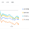 2025年5月28日の投資状況