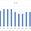 今シーズンの目標と計画１（大会記録と走行距離）