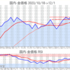 金プラチナ国内価格12/1とチャート