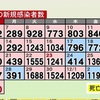 熊本県内で新たに880人感染　新型コロナ