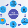 The Possibilities and Effects of Web Application Development 