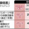 広がる「体験格差」 低所得世帯の児童3人に1人が習い事や旅行の機会なし　支援団体「将来の職業や所得に影響する」