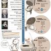 トイレの進化 どこまで？の事。
