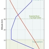  Matplotlib (python) で 2 つの X 軸をもつプロットを描く。