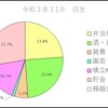 今月の収支報告（令和３年１１月）